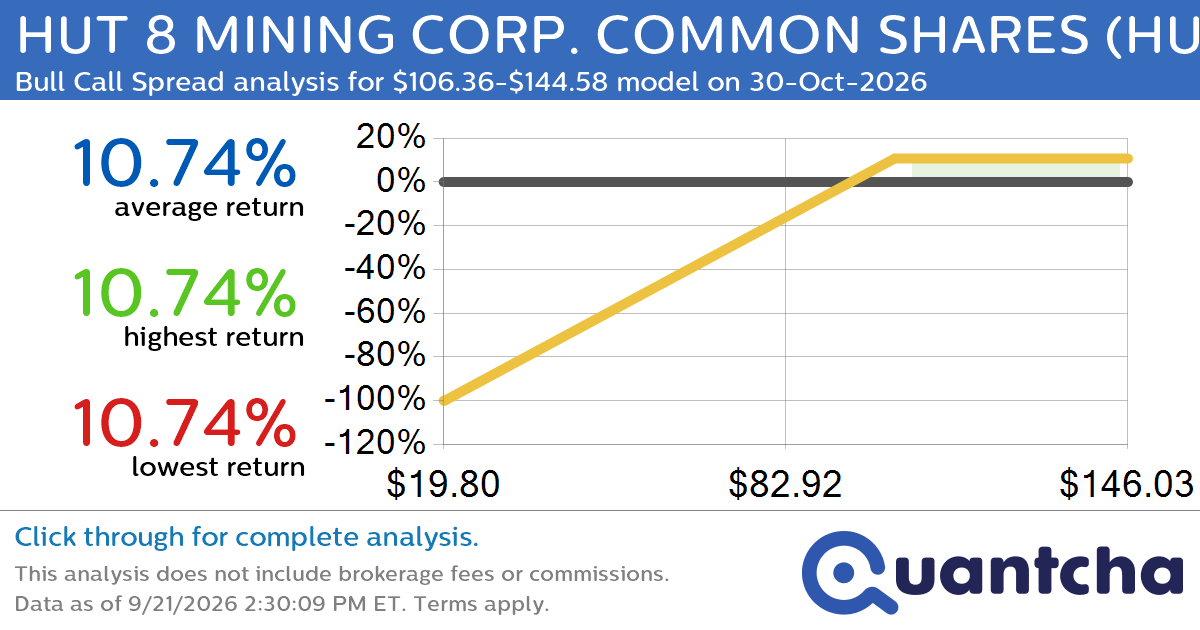 Big Gainer Alert: Trading today’s 7.2% move in HUT 8 MINING CORP. COMMON SHARES $HUT