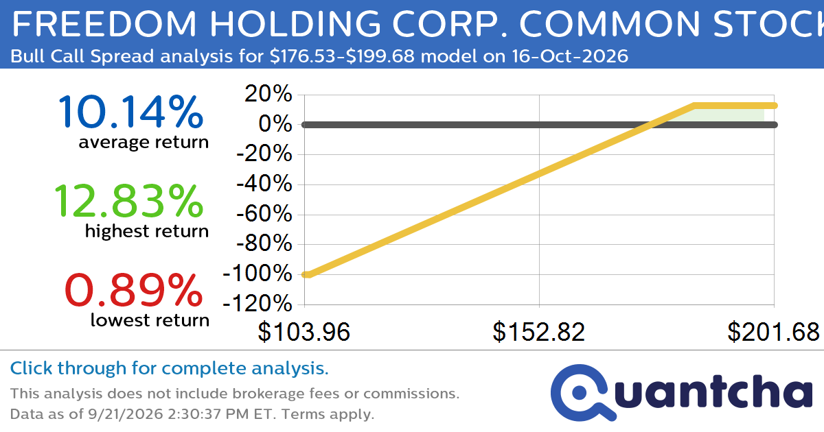 Big Gainer Alert: Trading today’s 7.0% move in FREEDOM HOLDING CORP. COMMON STOCK $FRHC