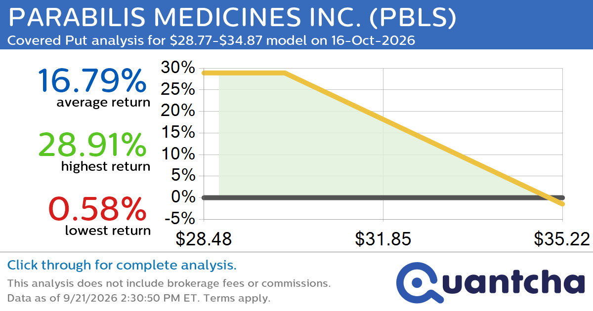 Big Loser Alert: Trading today’s -16.7% move in PARABILIS MEDICINES INC. $PBLS