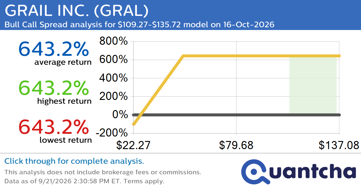 Big Gainer Alert: Trading today’s 34.9% move in GRAIL INC. $GRAL