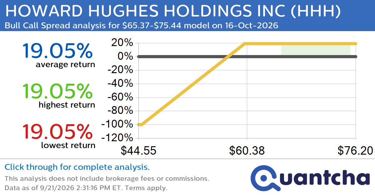 Big Gainer Alert: Trading today’s 8.2% move in HOWARD HUGHES HOLDINGS INC $HHH