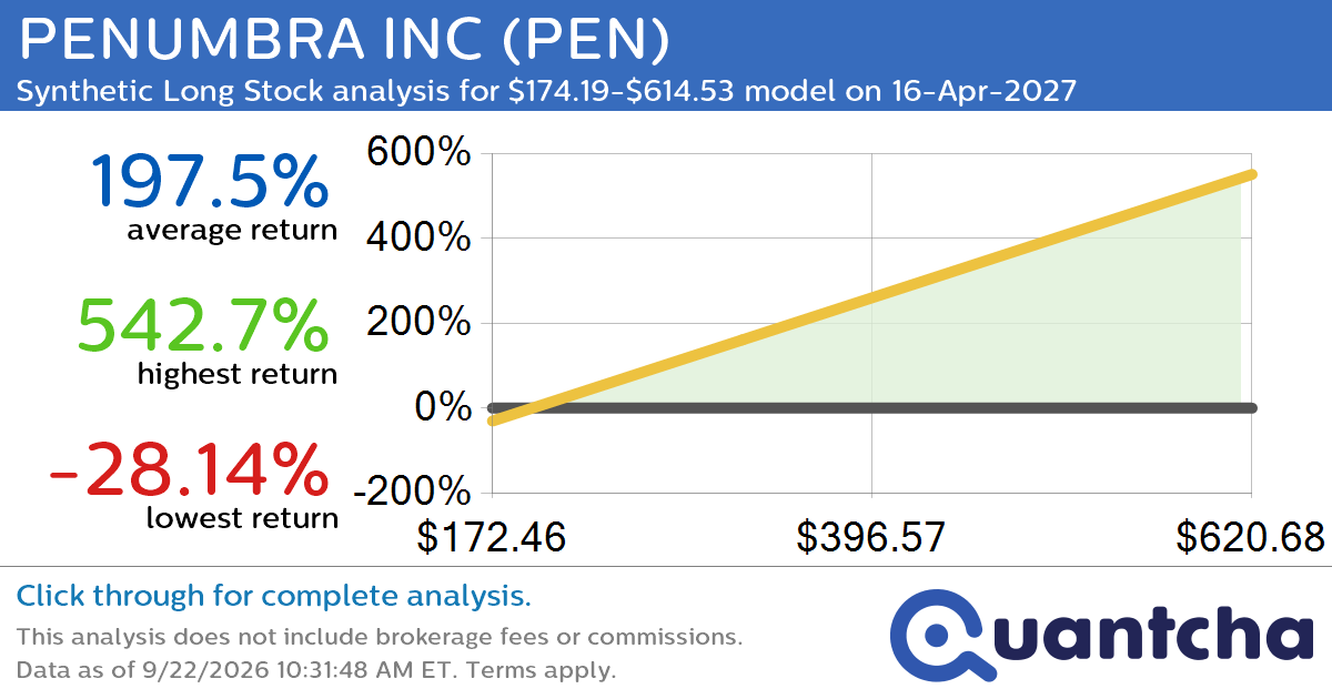 Synthetic Long Discount Alert: PENUMBRA INC $PEN trading at a 38.63% discount for the 16-Apr-2027 expiration
