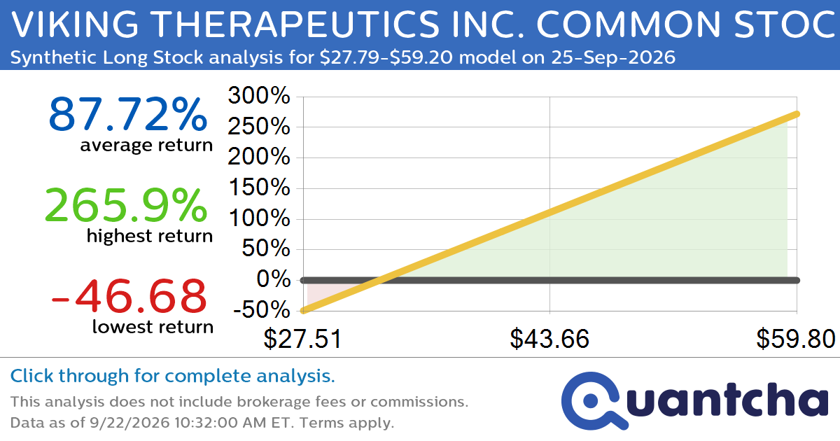 Synthetic Long Discount Alert: VIKING THERAPEUTICS INC. COMMON STOCK $VKTX trading at a 19.88% discount for the 25-Sep-2026 expiration