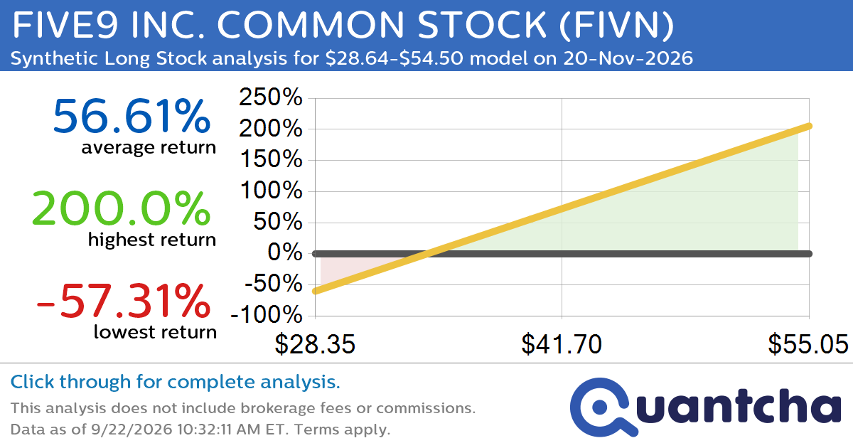 Synthetic Long Discount Alert: FIVE9 INC. COMMON STOCK $FIVN trading at a 12.36% discount for the 20-Nov-2026 expiration