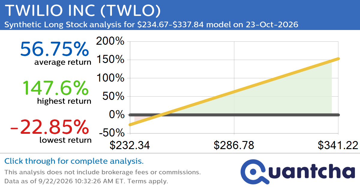 Synthetic Long Discount Alert: TWILIO INC $TWLO trading at a 11.44% discount for the 23-Oct-2026 expiration