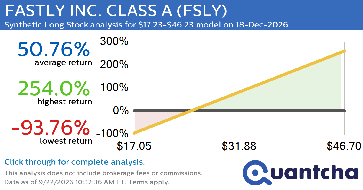 Synthetic Long Discount Alert: FASTLY INC. CLASS A $FSLY trading at a 10.38% discount for the 18-Dec-2026 expiration