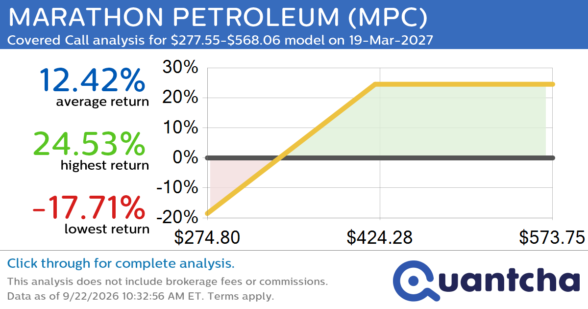 Covered Call Alert: MARATHON PETROLEUM $MPC returning up to 24.53% through 19-Mar-2027