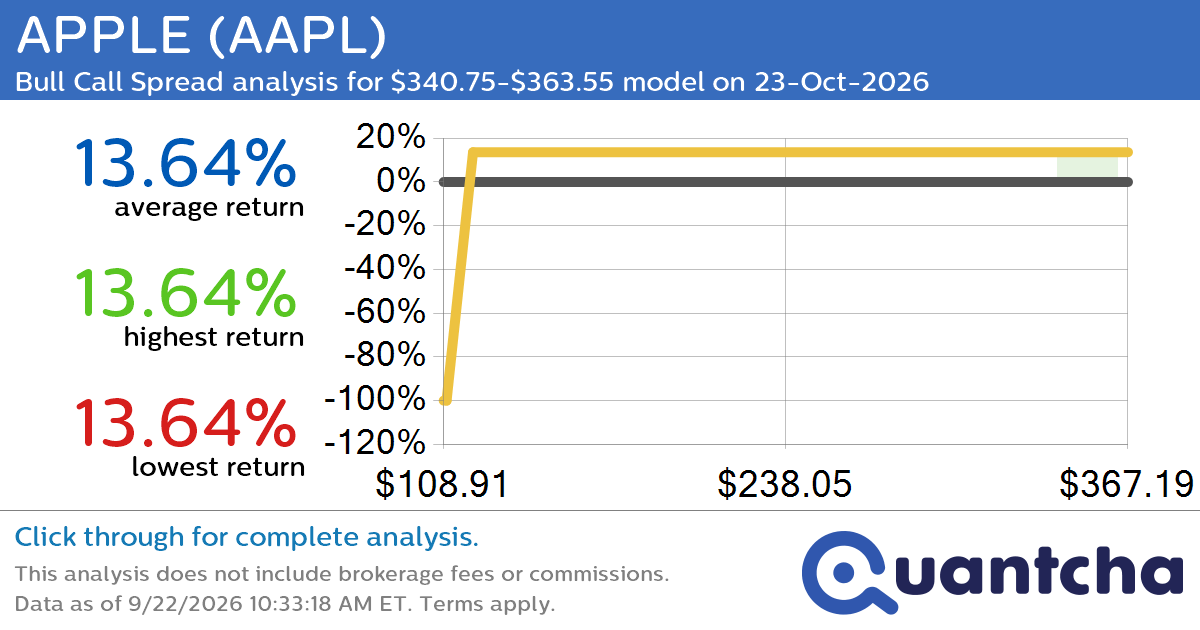 52-Week High Alert: Trading today’s movement in APPLE $AAPL