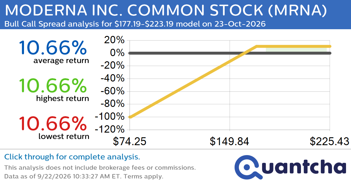 52-Week High Alert: Trading today’s movement in MODERNA INC. COMMON STOCK $MRNA