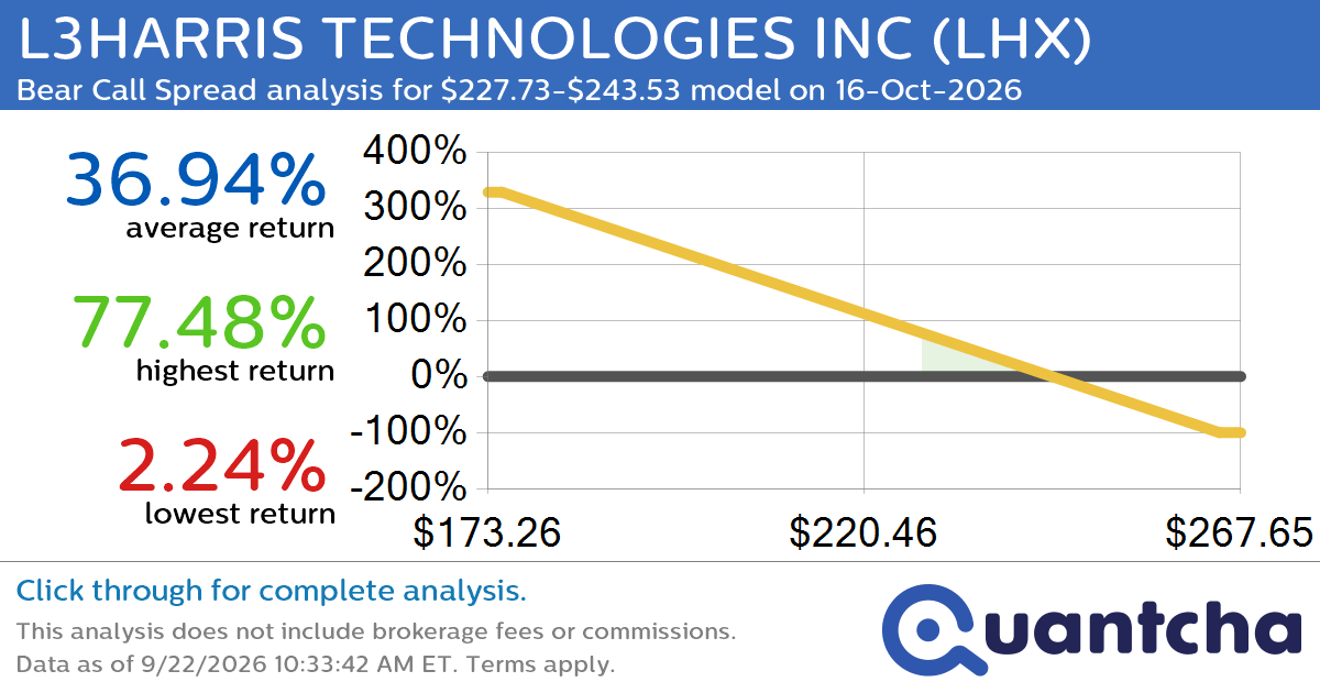 52-Week Low Alert: Trading today’s movement in L3HARRIS TECHNOLOGIES INC $LHX