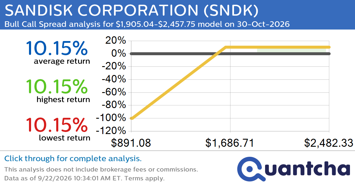 Big Gainer Alert: Trading today’s 7.4% move in SANDISK CORPORATION $SNDK