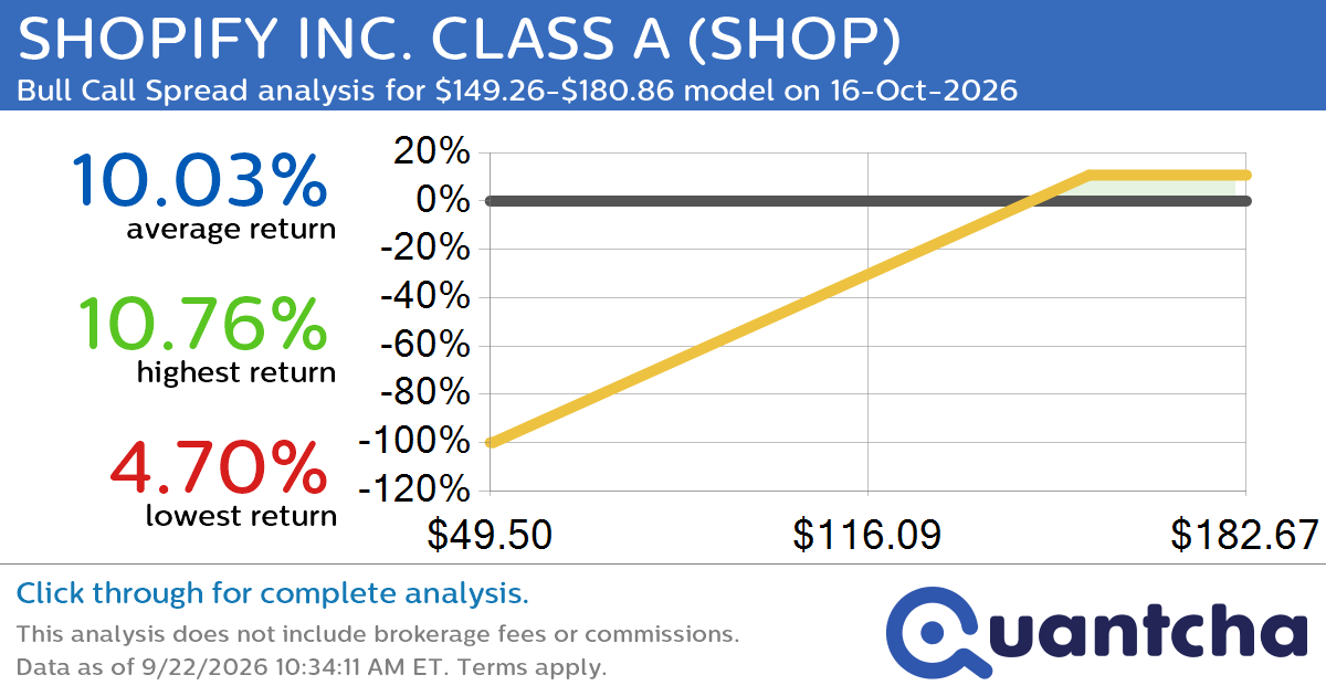 Big Gainer Alert: Trading today’s 7.9% move in SHOPIFY INC. CLASS A $SHOP