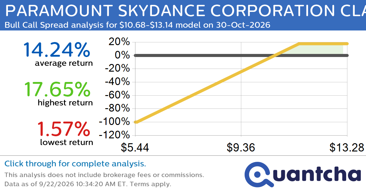 Big Gainer Alert: Trading today’s 7.3% move in PARAMOUNT SKYDANCE CORPORATION CLASS B $PSKY