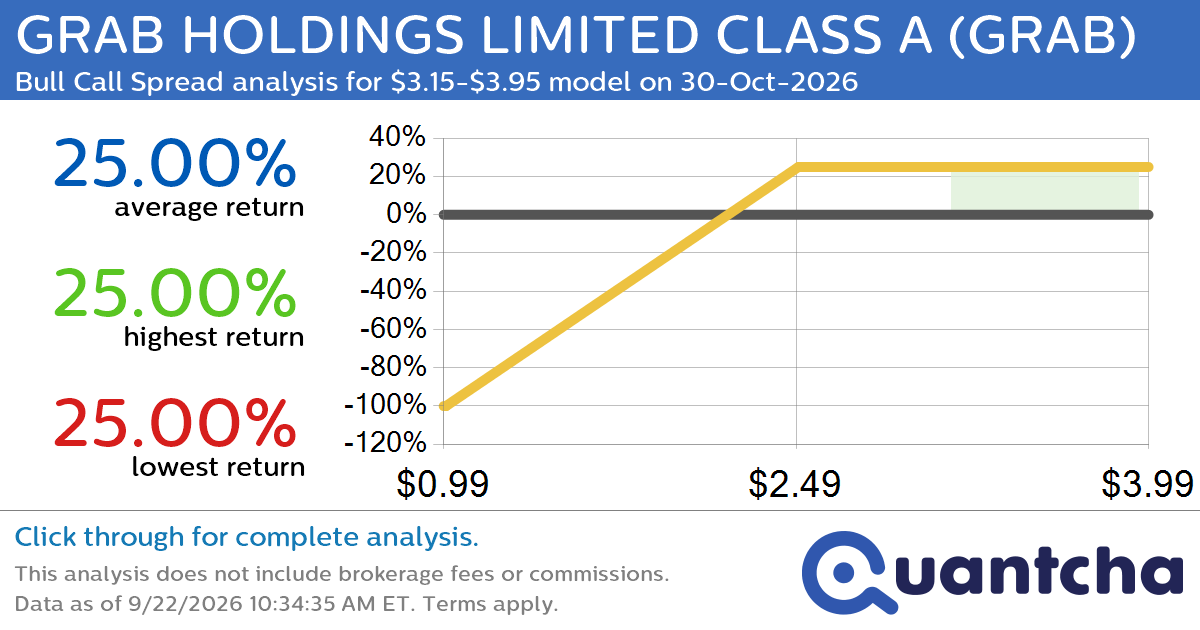 Big Gainer Alert: Trading today’s 7.7% move in GRAB HOLDINGS LIMITED CLASS A $GRAB
