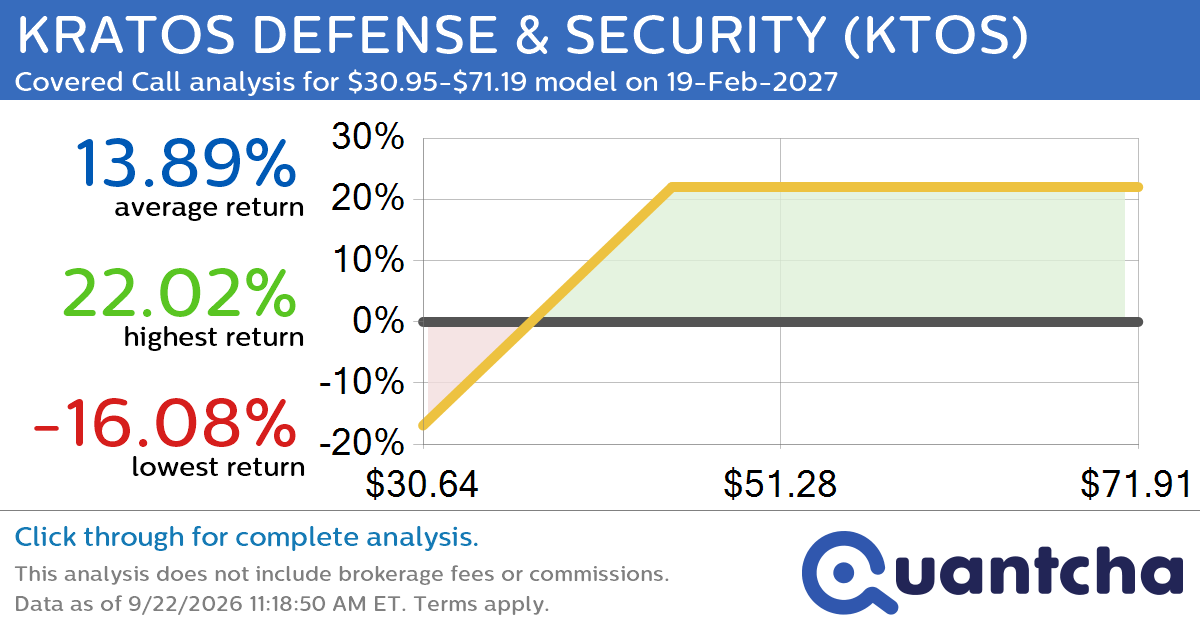Covered Call Alert: KRATOS DEFENSE & SECURITY $KTOS returning up to 22.48% through 19-Feb-2027