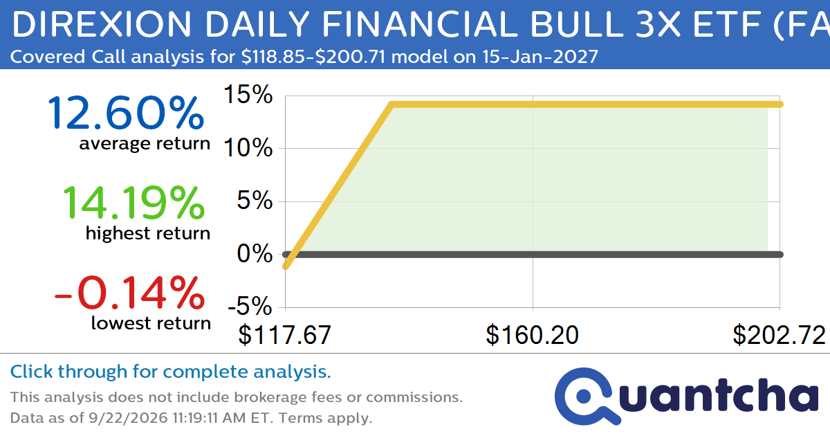 Covered Call Alert: DIREXION DAILY FINANCIAL BULL 3X ETF $FAS returning up to 13.81% through 15-Jan-2027