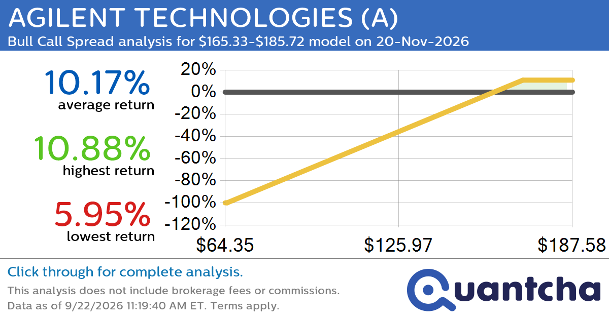 52-Week High Alert: Trading today’s movement in AGILENT TECHNOLOGIES $A