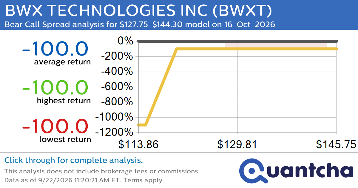 52-Week Low Alert: Trading today’s movement in BWX TECHNOLOGIES INC $BWXT