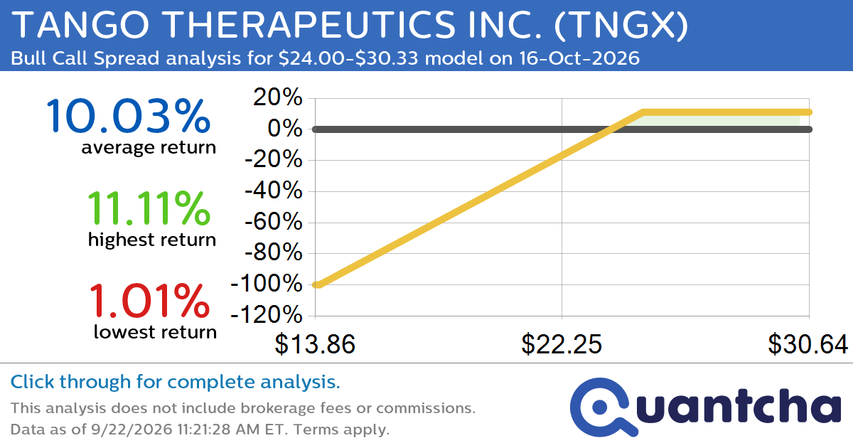 Big Gainer Alert: Trading today’s 7.2% move in TANGO THERAPEUTICS INC. $TNGX