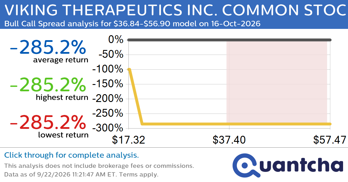 Big Gainer Alert: Trading today’s 22.0% move in VIKING THERAPEUTICS INC. COMMON STOCK $VKTX