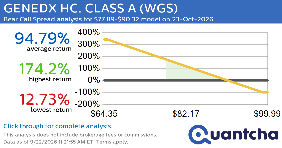 Big Loser Alert: Trading today’s -8.0% move in GENEDX HC. CLASS A $WGS