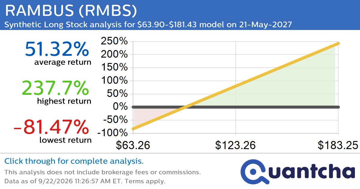 Synthetic Long Discount Alert: RAMBUS $RMBS trading at a 10.24% discount for the 21-May-2027 expiration