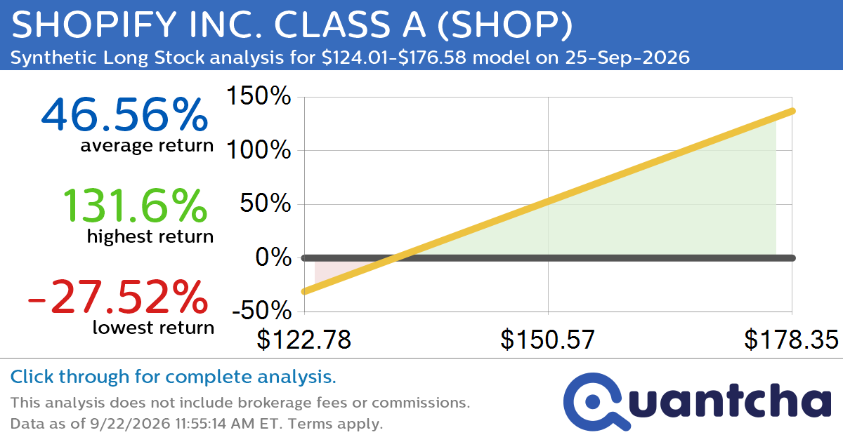 Synthetic Long Discount Alert: SHOPIFY INC. CLASS A $SHOP trading at a 10.02% discount for the 25-Sep-2026 expiration