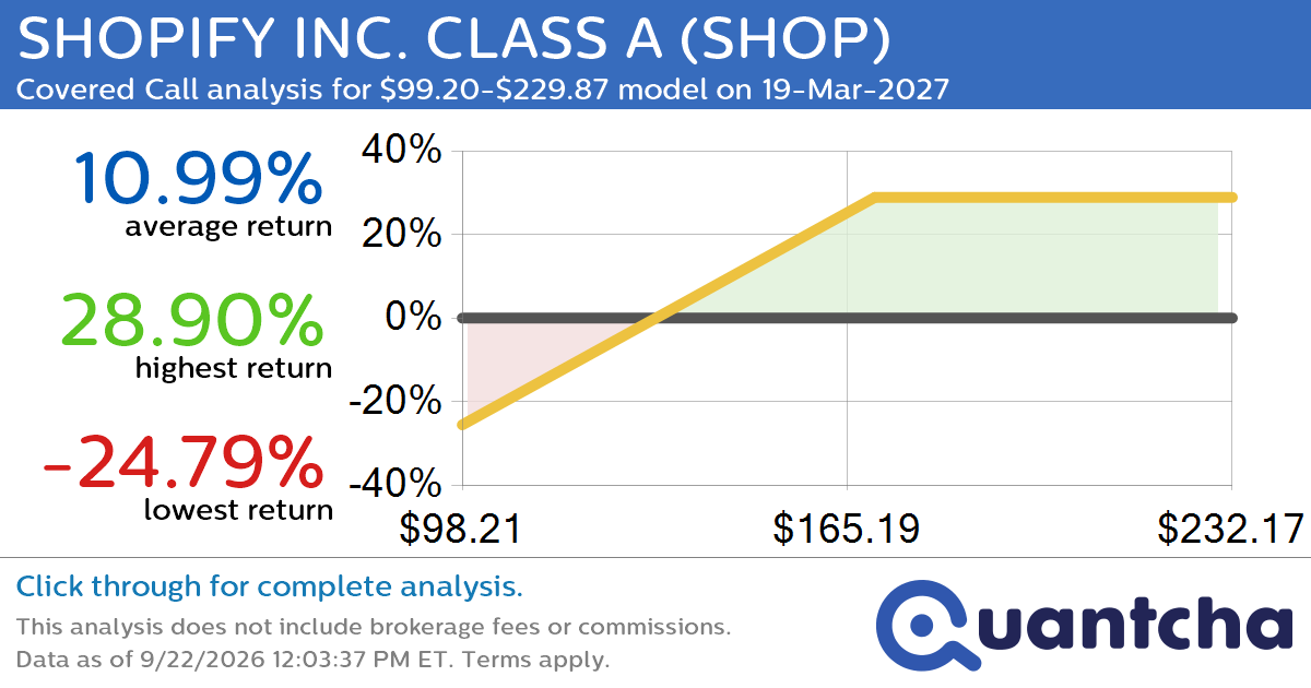 Covered Call Alert: SHOPIFY INC. CLASS A $SHOP returning up to 29.63% through 19-Mar-2027