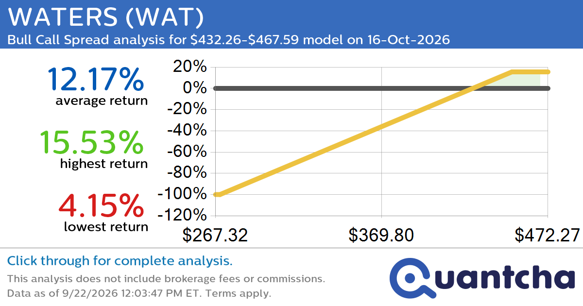 52-Week High Alert: Trading today’s movement in WATERS $WAT