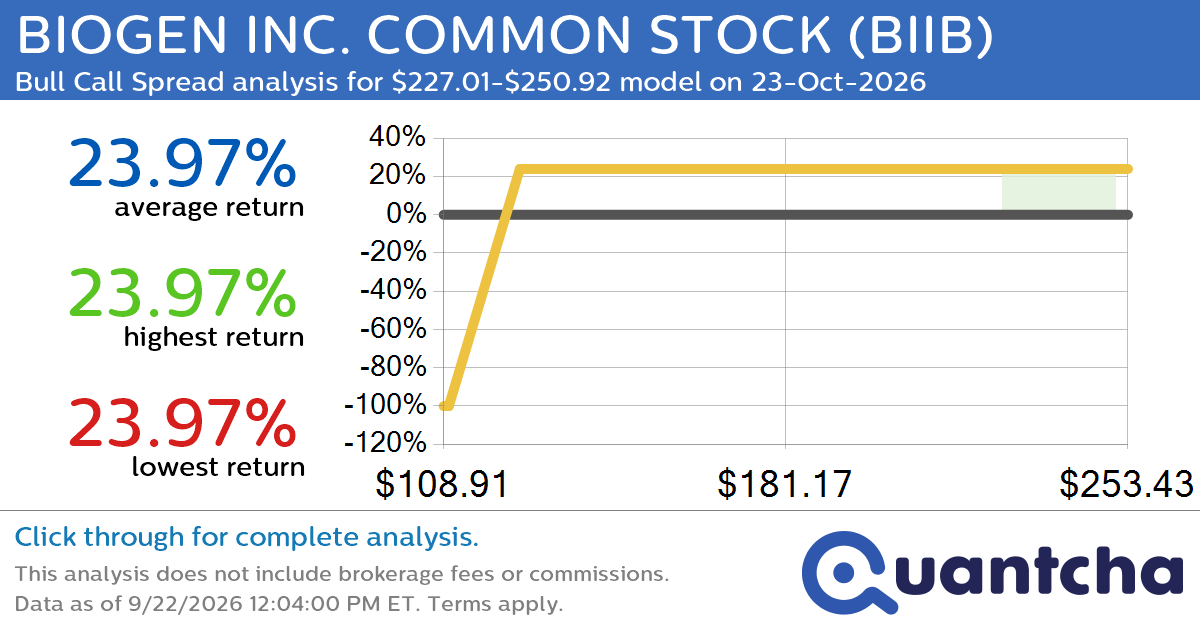 52-Week High Alert: Trading today’s movement in BIOGEN INC. COMMON STOCK $BIIB