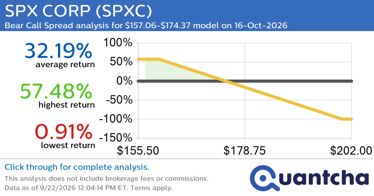 52-Week Low Alert: Trading today’s movement in SPX CORP $SPXC