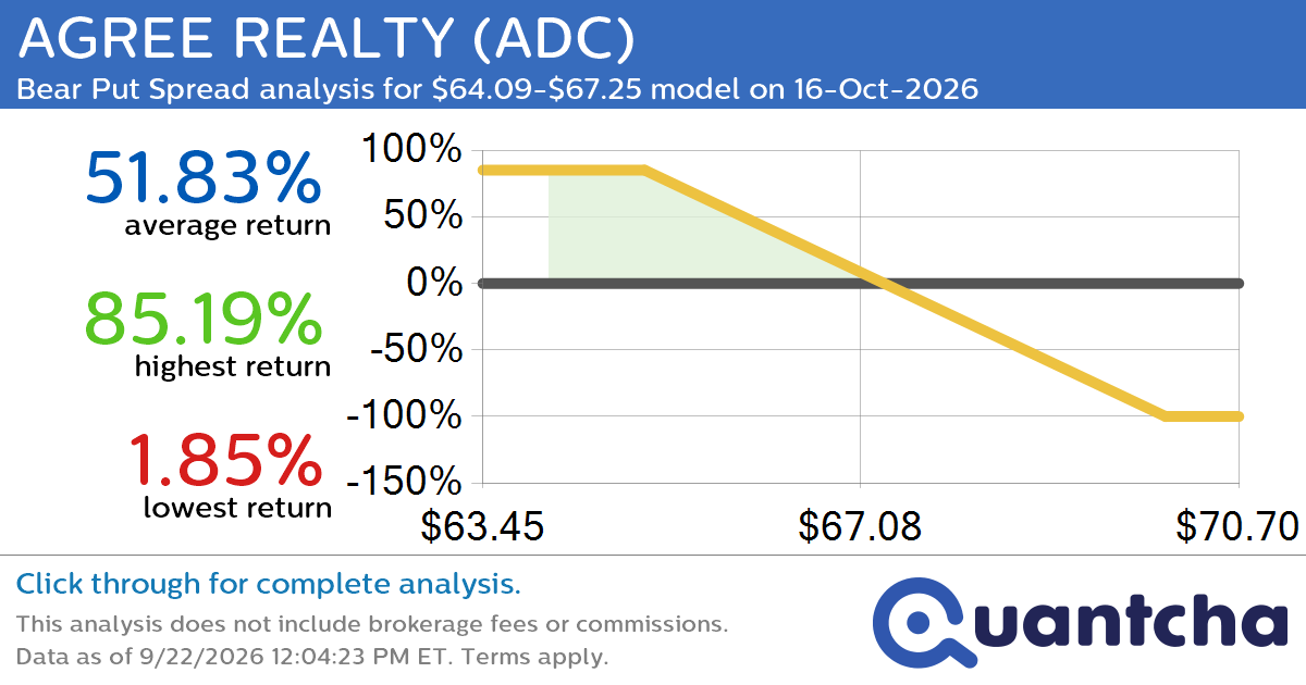 52-Week Low Alert: Trading today’s movement in AGREE REALTY $ADC
