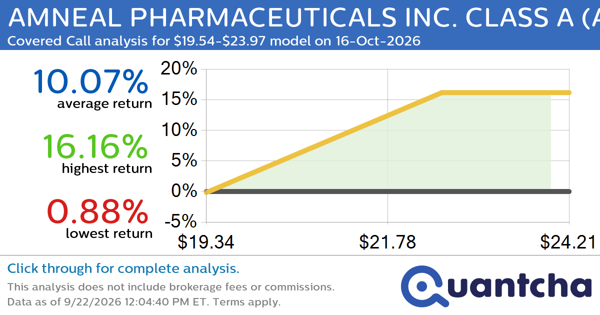 52-Week High Alert: Trading today’s movement in AMNEAL PHARMACEUTICALS INC. CLASS A $AMRX