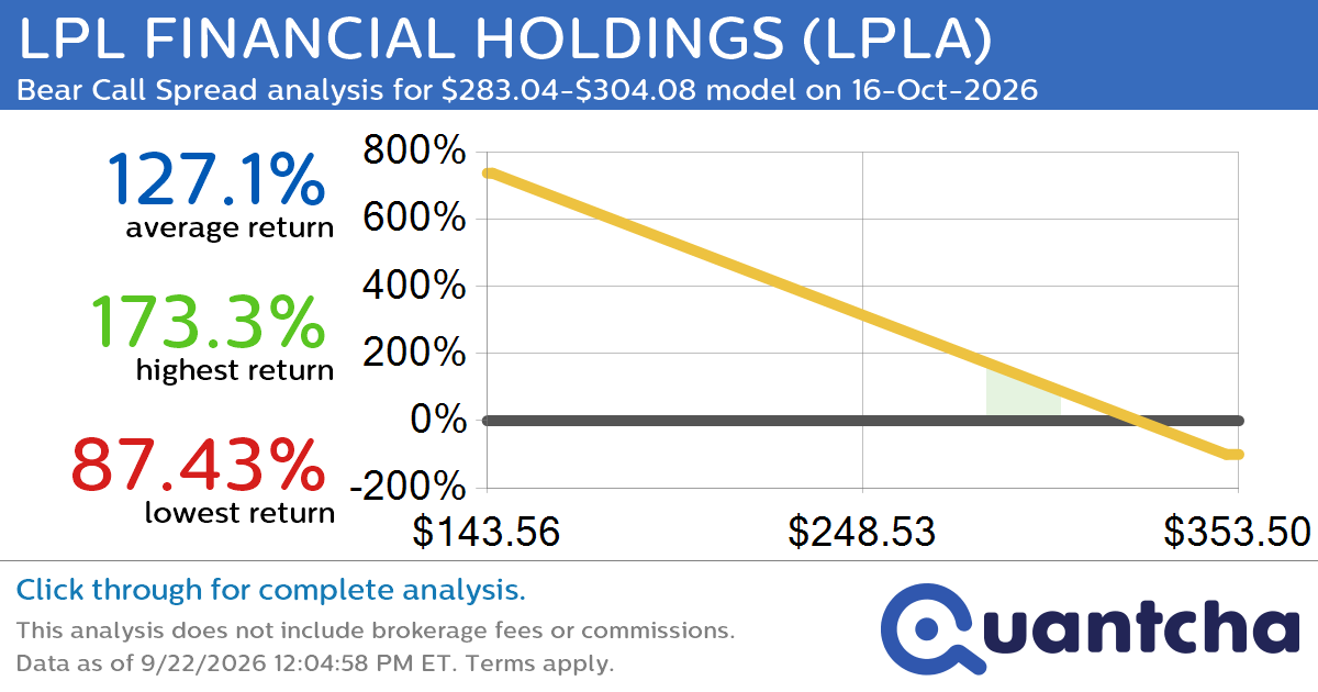 Big Loser Alert: Trading today’s -8.7% move in LPL FINANCIAL HOLDINGS $LPLA