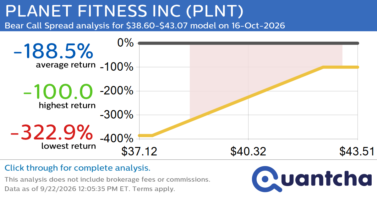 Big Loser Alert: Trading today’s -8.7% move in PLANET FITNESS INC $PLNT