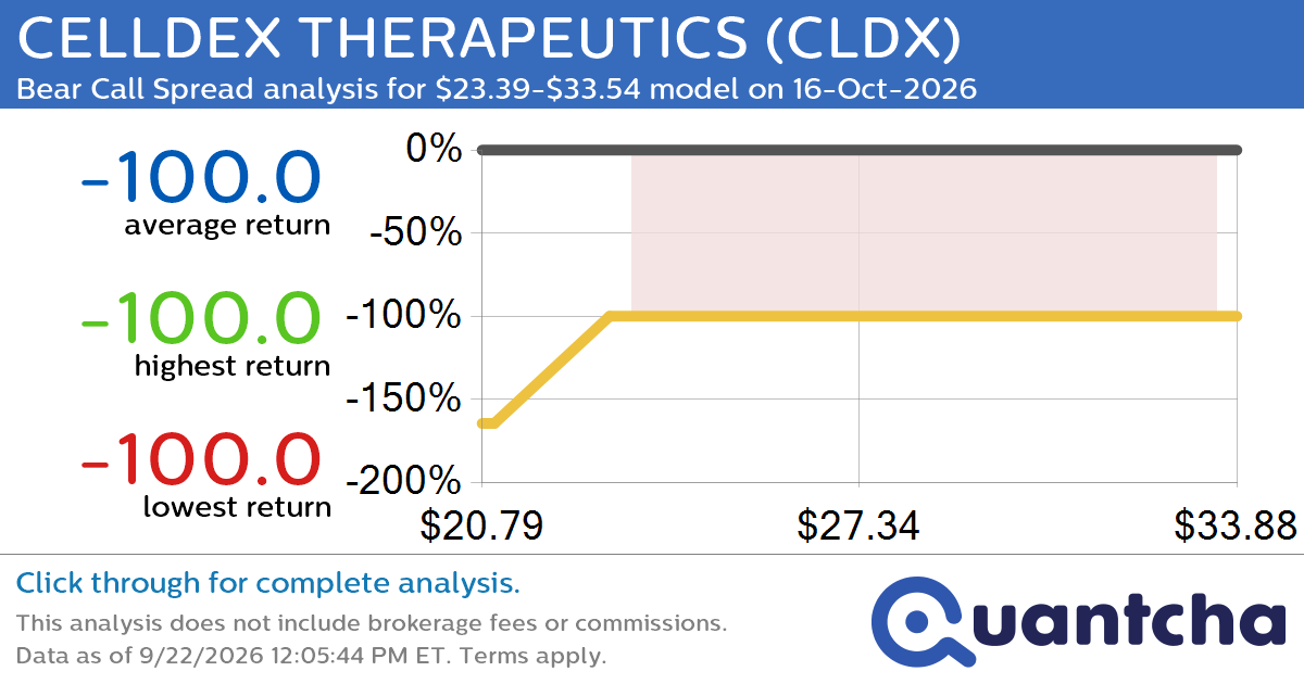Big Loser Alert: Trading today’s -11.7% move in CELLDEX THERAPEUTICS $CLDX