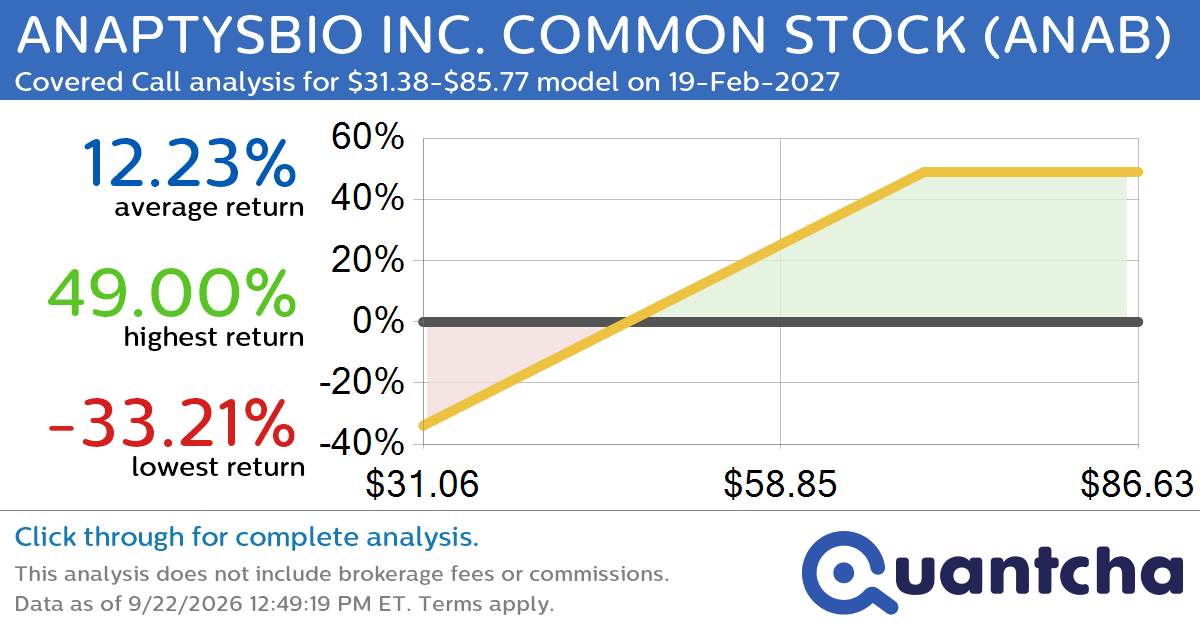 Covered Call Alert: ANAPTYSBIO INC. COMMON STOCK $ANAB returning up to 49.00% through 19-Feb-2027