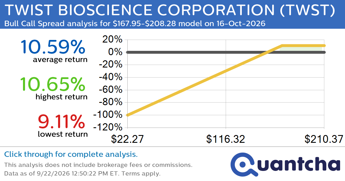 52-Week High Alert: Trading today’s movement in TWIST BIOSCIENCE CORPORATION $TWST