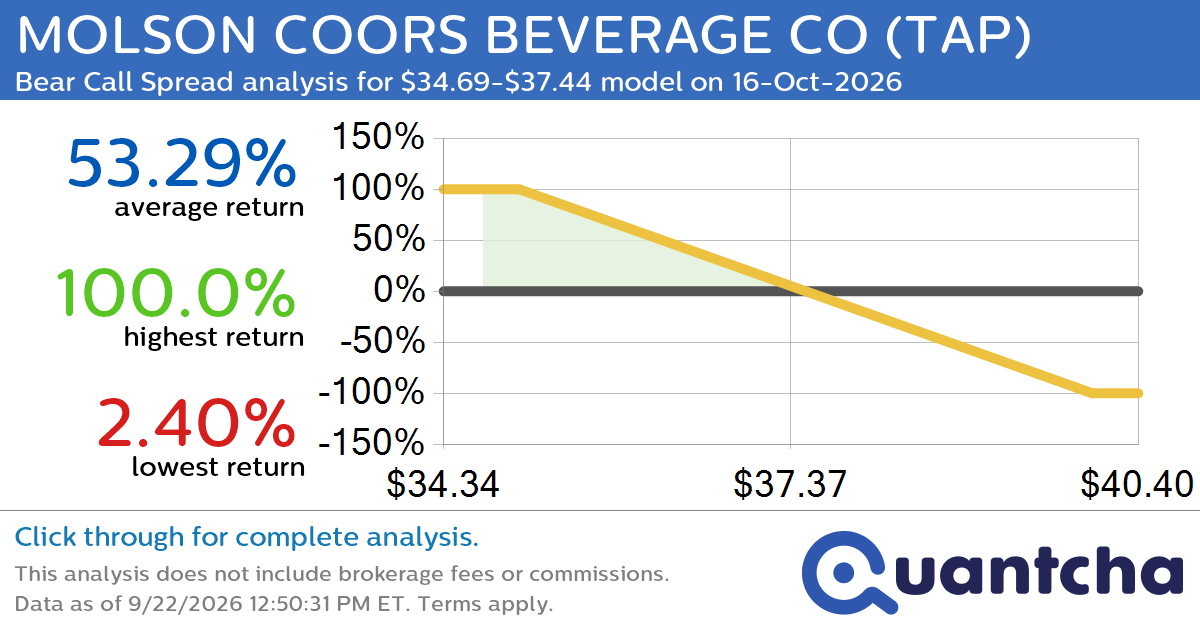 52-Week Low Alert: Trading today’s movement in MOLSON COORS BEVERAGE CO $TAP