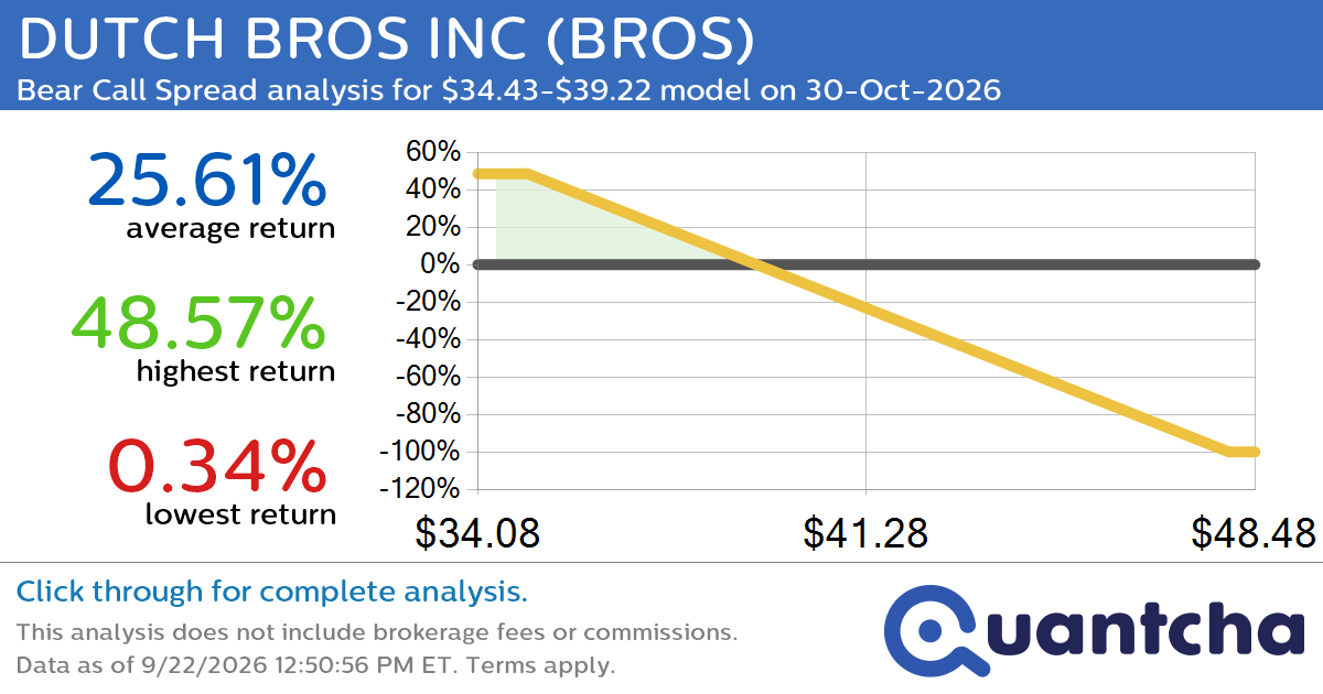 52-Week Low Alert: Trading today’s movement in DUTCH BROS INC $BROS