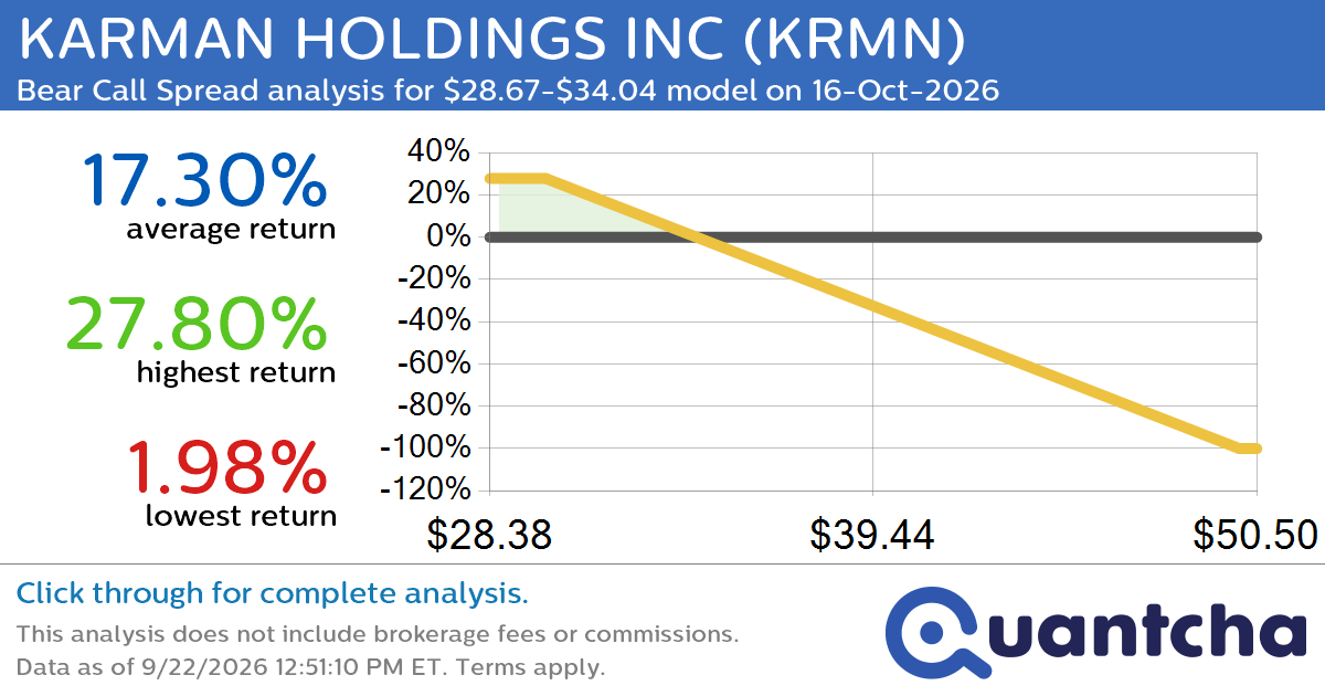 52-Week Low Alert: Trading today’s movement in KARMAN HOLDINGS INC $KRMN