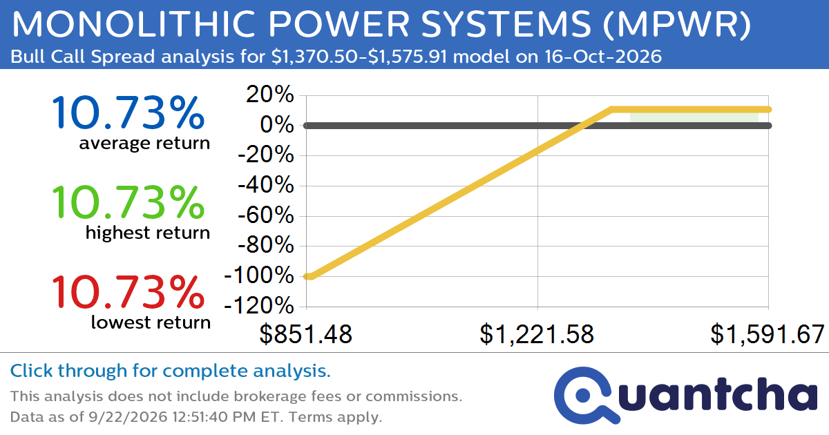 Big Gainer Alert: Trading today’s 7.1% move in MONOLITHIC POWER SYSTEMS $MPWR