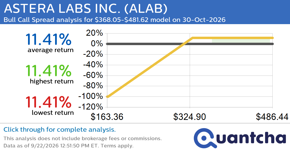 Big Gainer Alert: Trading today’s 7.6% move in ASTERA LABS INC. $ALAB