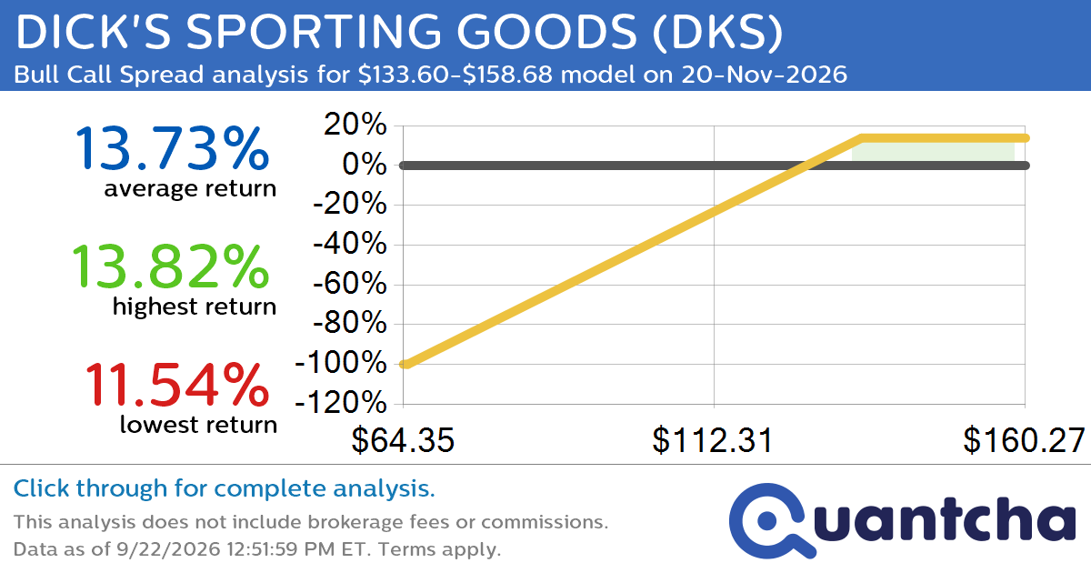 Big Gainer Alert: Trading today’s 7.4% move in DICK’S SPORTING GOODS $DKS
