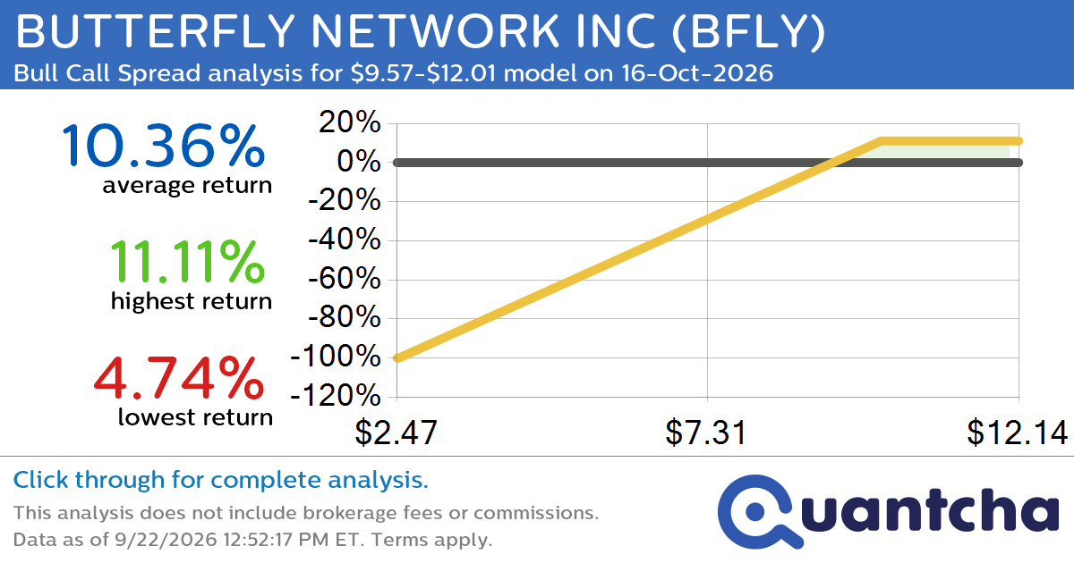 Big Gainer Alert: Trading today’s 17.2% move in BUTTERFLY NETWORK INC $BFLY