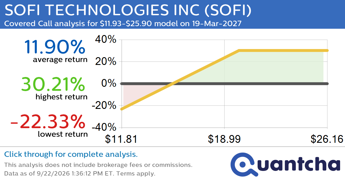 Covered Call Alert: SOFI TECHNOLOGIES INC $SOFI returning up to 29.70% through 19-Mar-2027