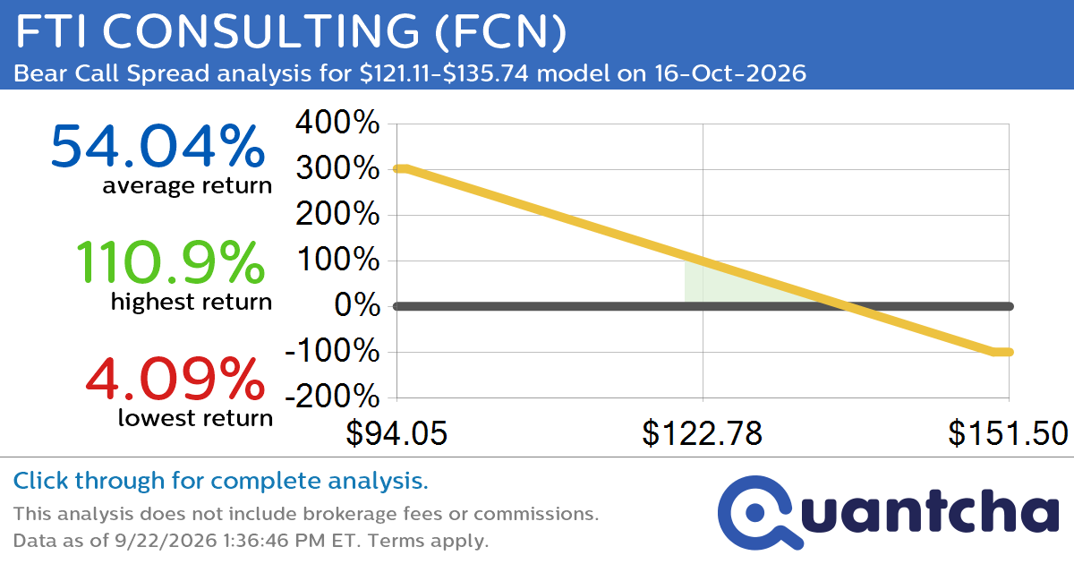 52-Week Low Alert: Trading today’s movement in FTI CONSULTING $FCN