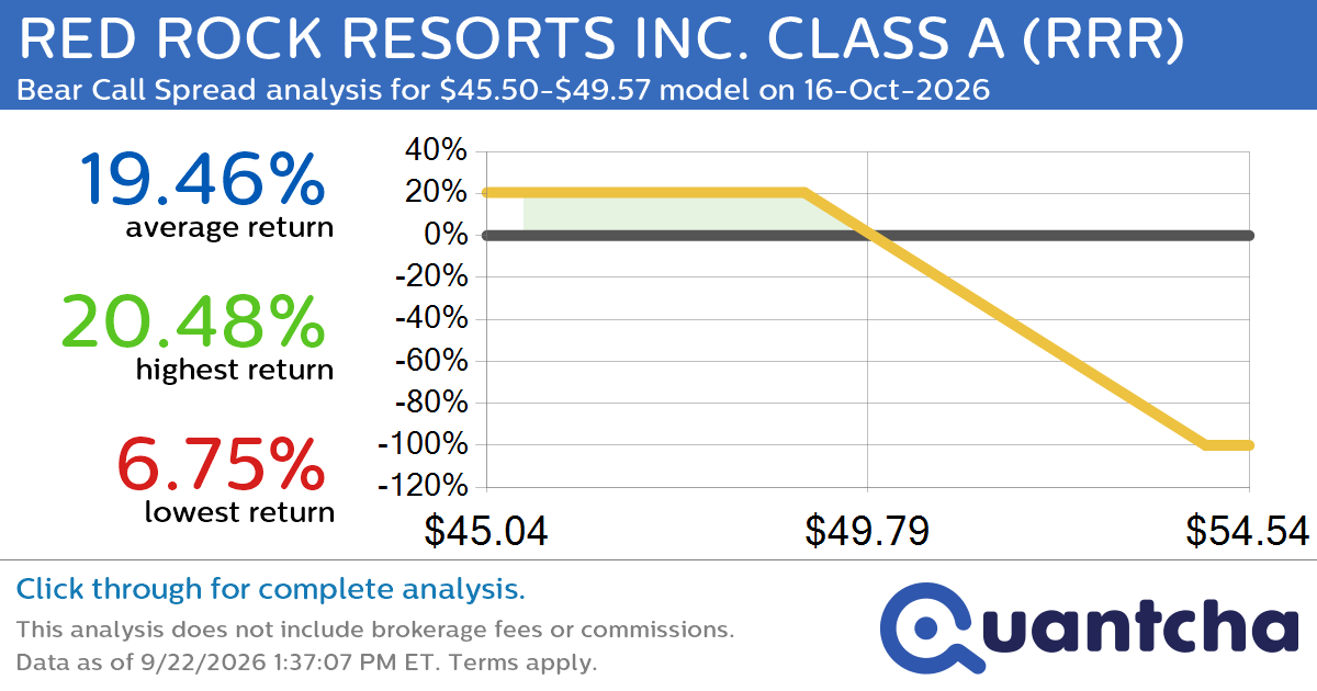 52-Week Low Alert: Trading today’s movement in RED ROCK RESORTS INC. CLASS A $RRR