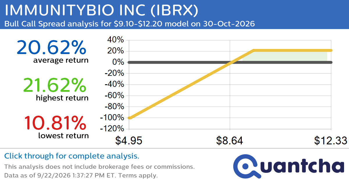 Big Gainer Alert: Trading today’s 7.3% move in IMMUNITYBIO INC $IBRX