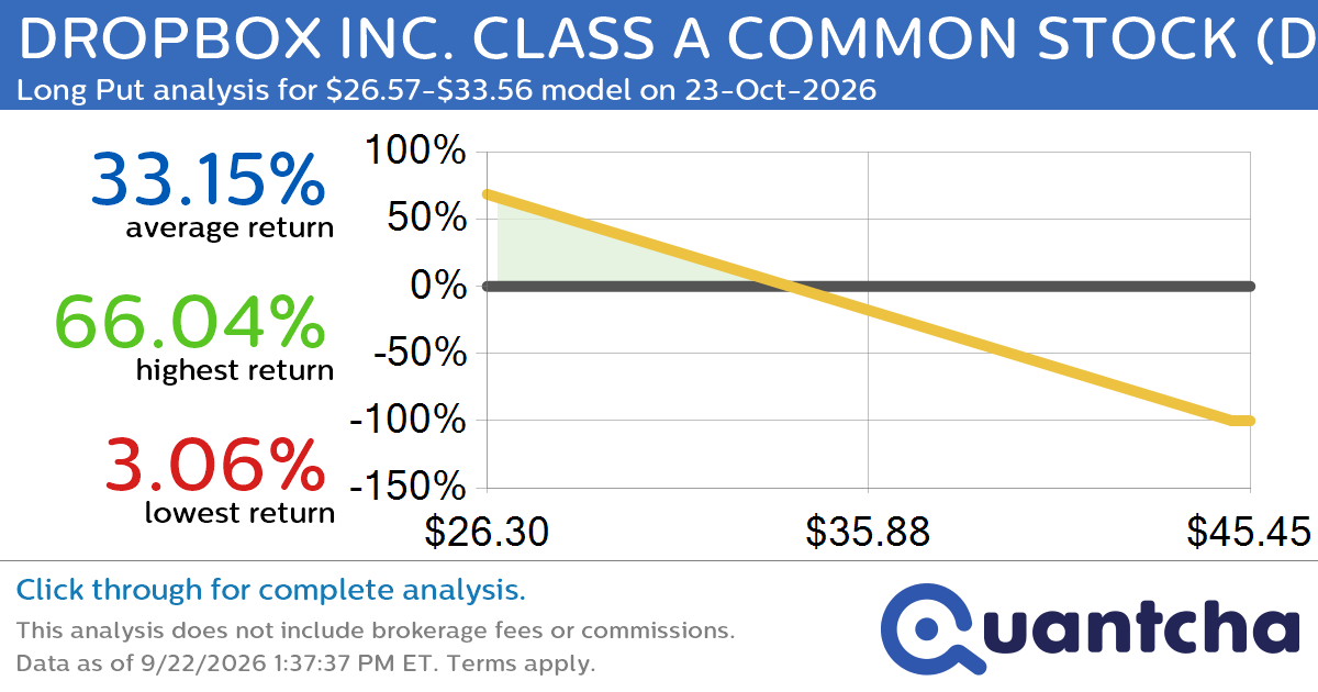 Big Loser Alert: Trading today’s -7.1% move in DROPBOX INC. CLASS A COMMON STOCK $DBX